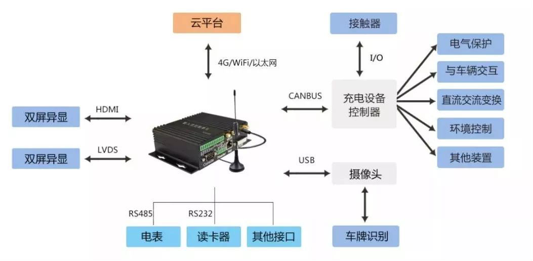 FCU1201充电桩计费控制单元多功能拓扑图.png
