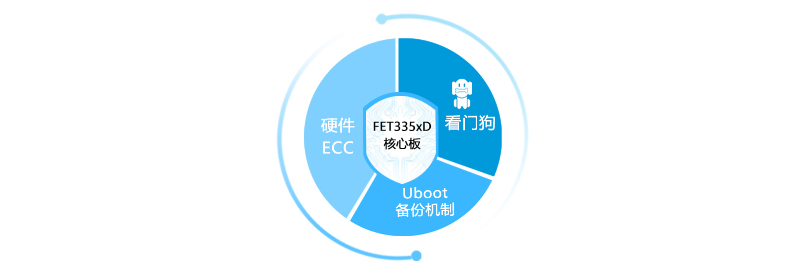 AM335x多重防护