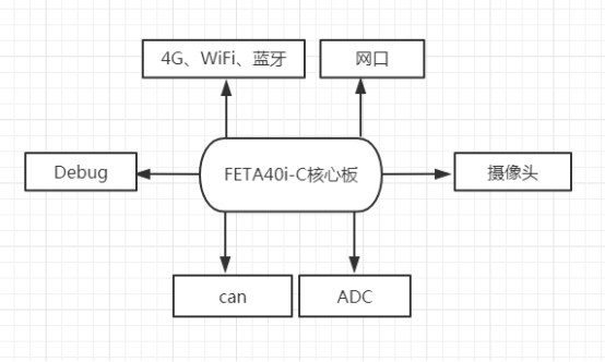 基于A40i平台在RTK接收主机上的应用
