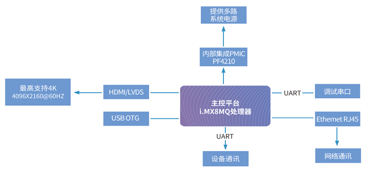 医学影像HMI方案拓扑图