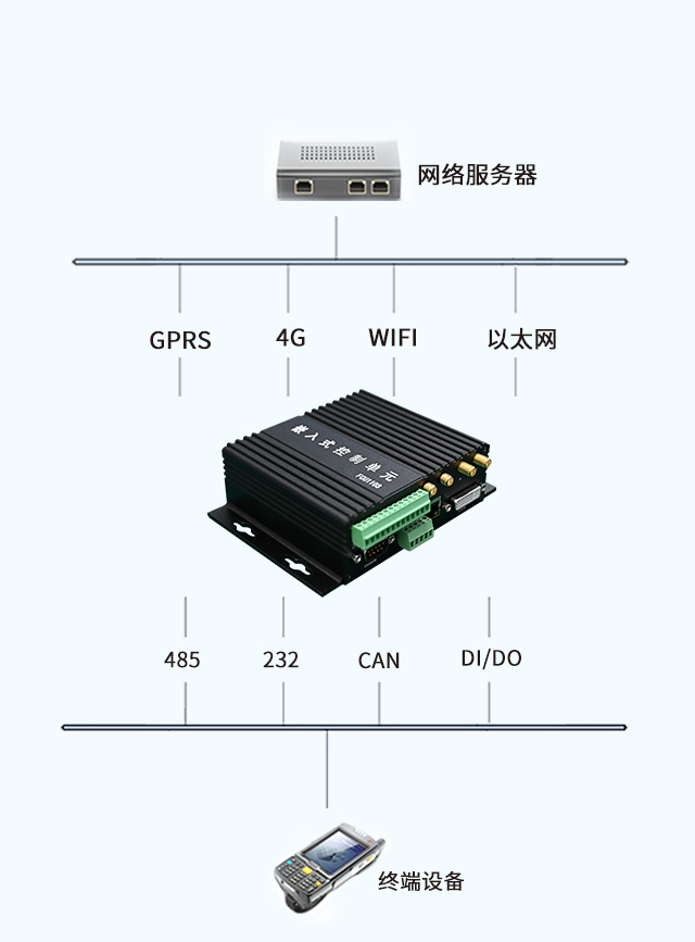 工业网关丰富采集接口