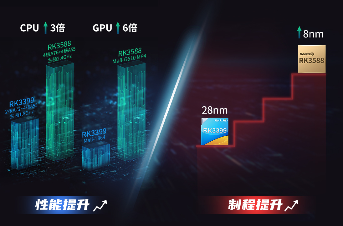 rk3588与rk3399性能对比
