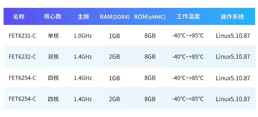  AM62x系列AM6254核心板