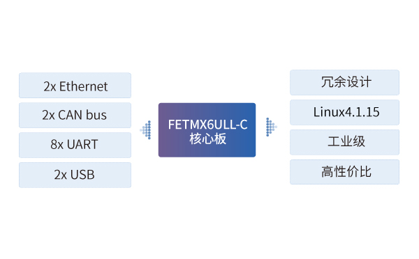 imx6ull核心板在雷达测速网关中的应用