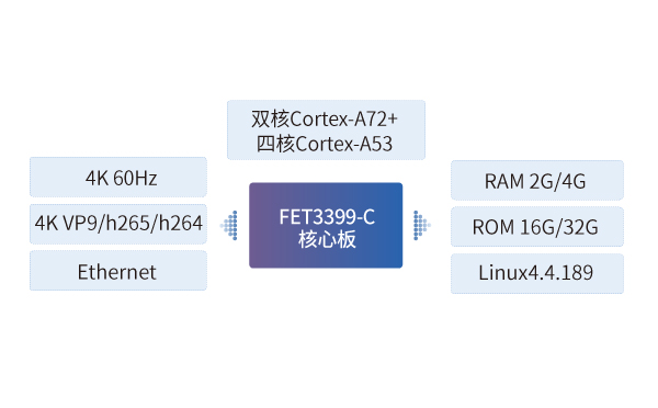 rk3399核心板应用车厢电视