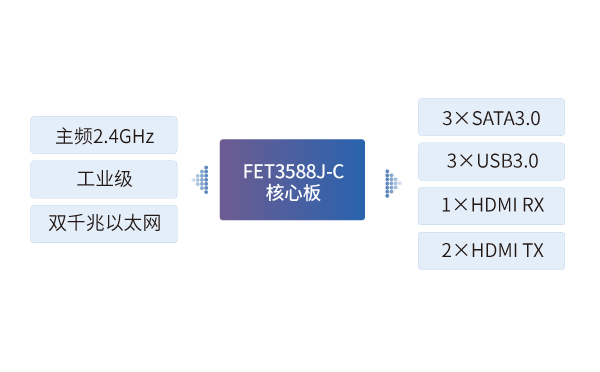 RK3588J 核心板应用